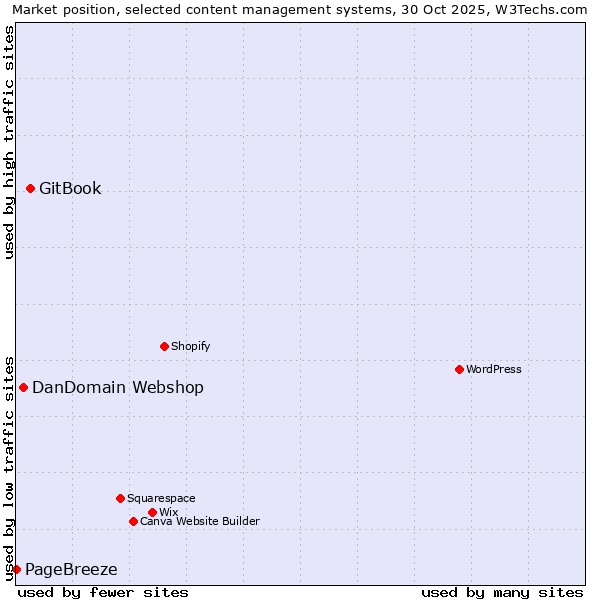 Market position of GitBook vs. DanDomain Webshop vs. PageBreeze