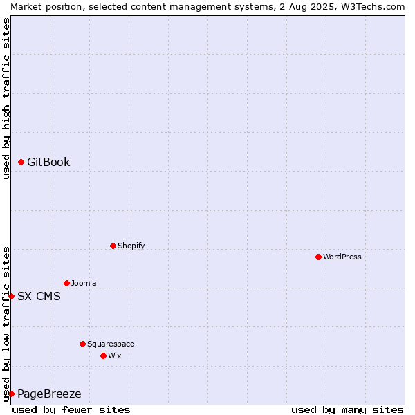 Market position of GitBook vs. PageBreeze vs. SX CMS