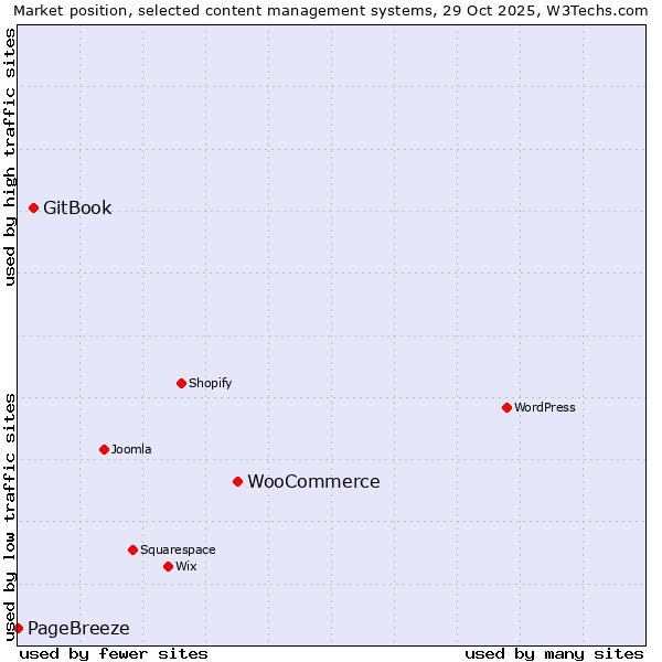 Market position of WooCommerce vs. GitBook vs. PageBreeze