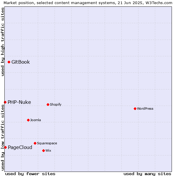 Market position of GitBook vs. PageCloud vs. PHP-Nuke