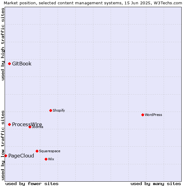 Market position of GitBook vs. ProcessWire vs. PageCloud