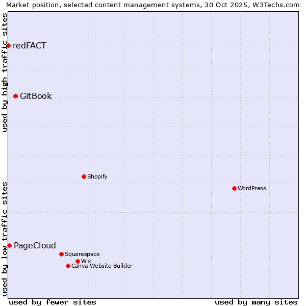 Market position of GitBook vs. PageCloud vs. redFACT