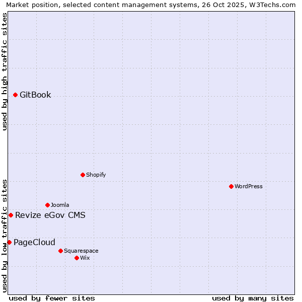 Market position of GitBook vs. Revize eGov CMS vs. PageCloud