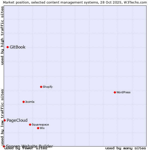 Market position of GitBook vs. PageCloud vs. Sapren Website Builder