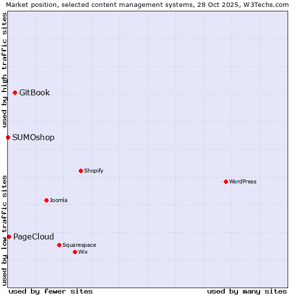 Market position of GitBook vs. PageCloud vs. SUMOshop