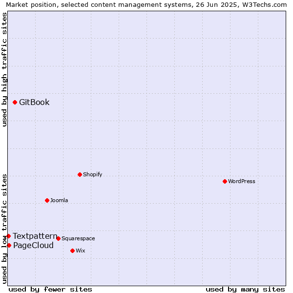 Market position of GitBook vs. PageCloud vs. Textpattern