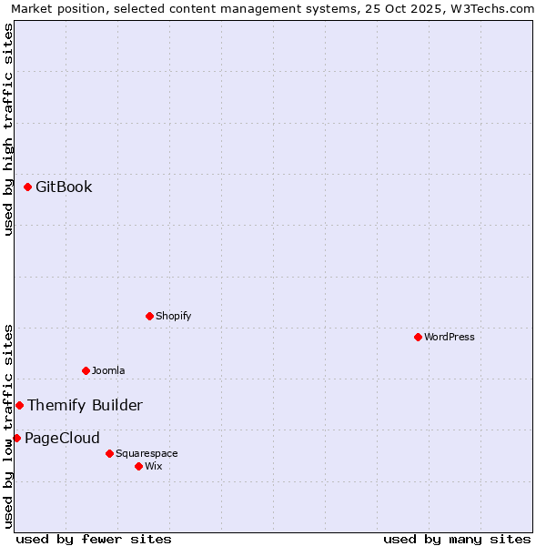 Market position of GitBook vs. Themify Builder vs. PageCloud