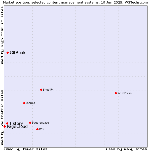 Market position of GitBook vs. Tistory vs. PageCloud