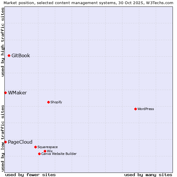 Market position of GitBook vs. PageCloud vs. WMaker