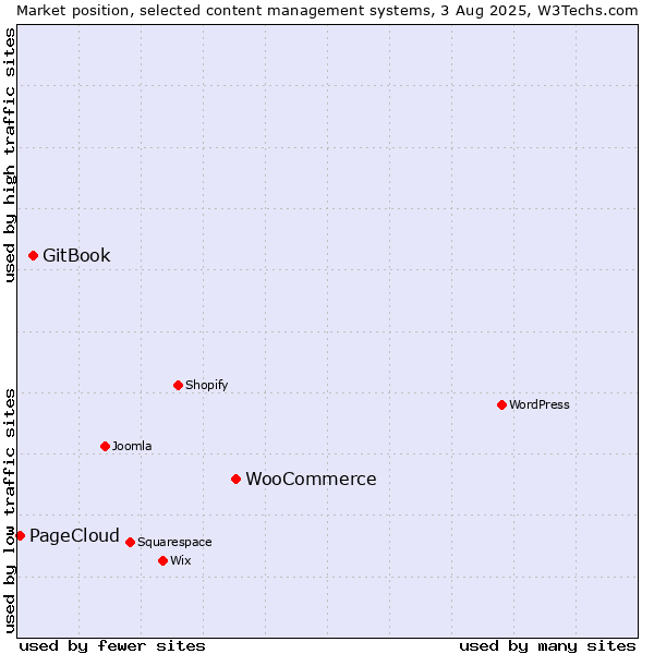 Market position of WooCommerce vs. GitBook vs. PageCloud