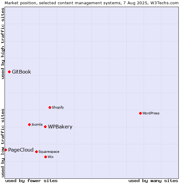 Market position of WPBakery vs. GitBook vs. PageCloud
