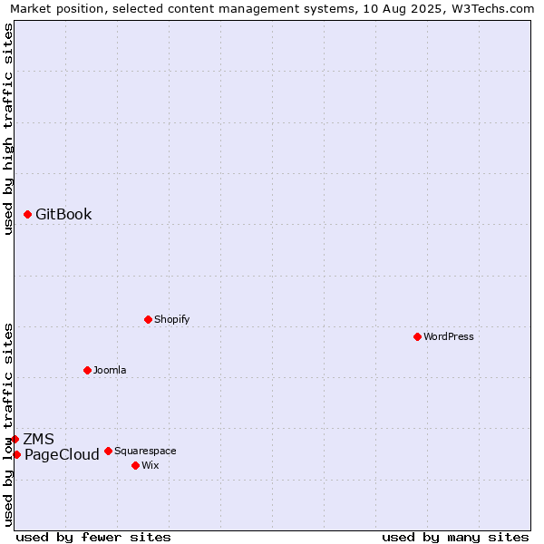 Market position of GitBook vs. PageCloud vs. ZMS