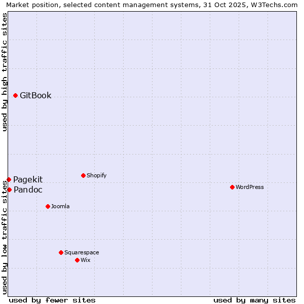 Market position of GitBook vs. Pandoc vs. Pagekit
