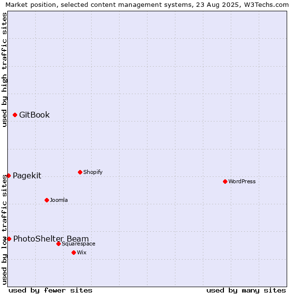 Market position of GitBook vs. PhotoShelter Beam vs. Pagekit