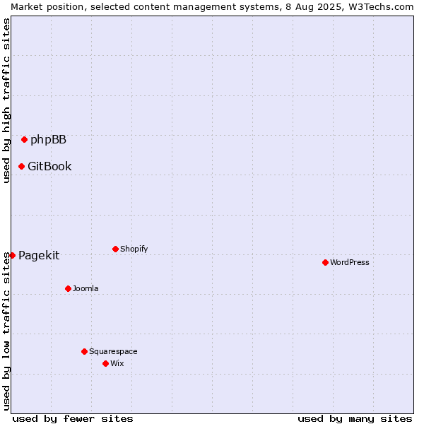 Market position of phpBB vs. GitBook vs. Pagekit