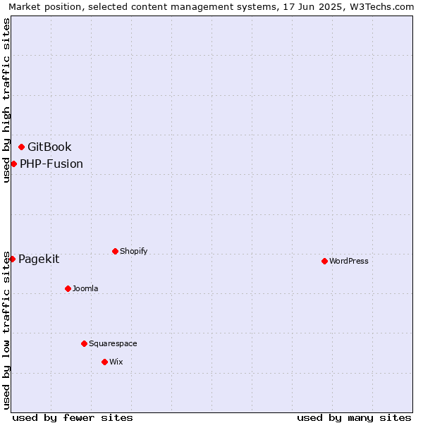 Market position of GitBook vs. PHP-Fusion vs. Pagekit