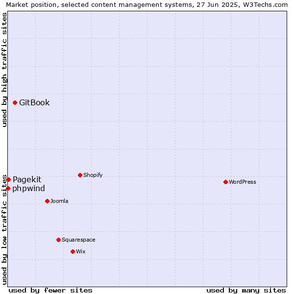 Market position of GitBook vs. Pagekit vs. phpwind