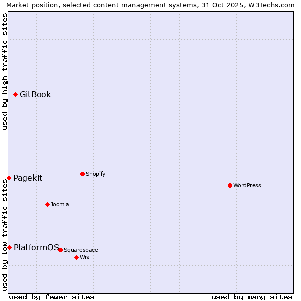 Market position of GitBook vs. PlatformOS vs. Pagekit