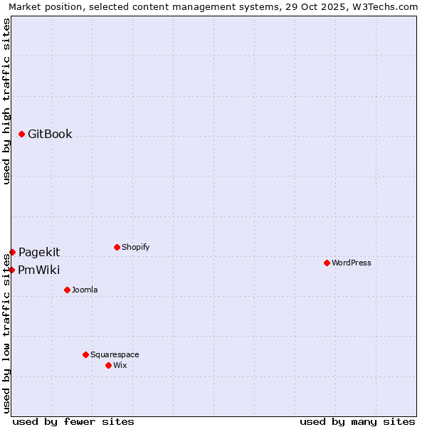 Market position of GitBook vs. Pagekit vs. PmWiki
