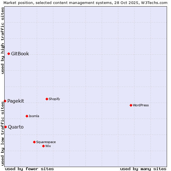 Market position of GitBook vs. Quarto vs. Pagekit