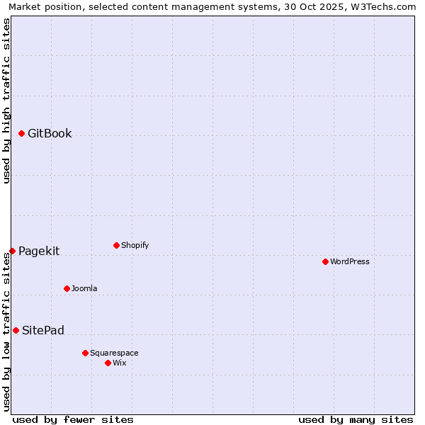 Market position of GitBook vs. SitePad vs. Pagekit
