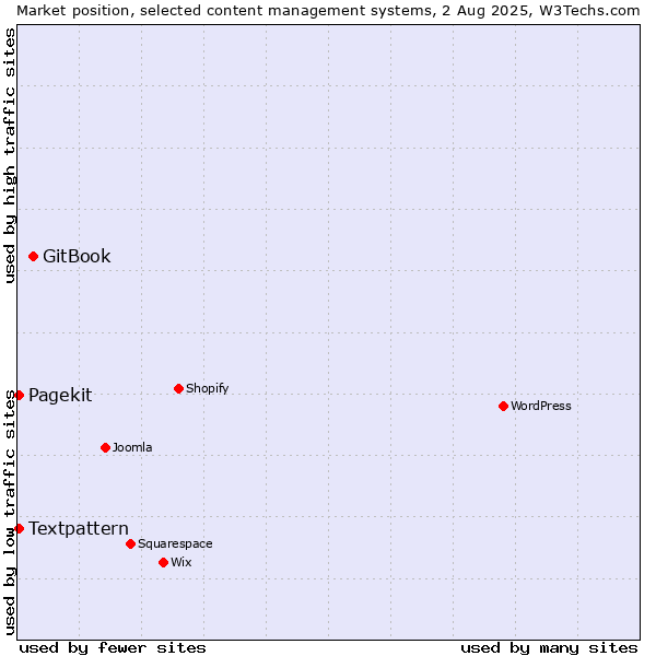 Market position of GitBook vs. Textpattern vs. Pagekit