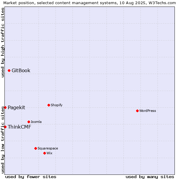 Market position of GitBook vs. Pagekit vs. ThinkCMF