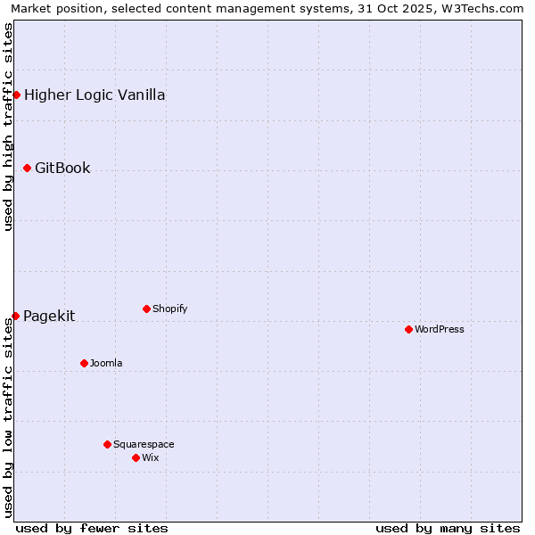 Market position of GitBook vs. Higher Logic Vanilla vs. Pagekit