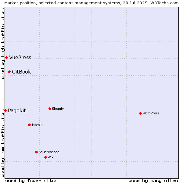 Market position of GitBook vs. VuePress vs. Pagekit