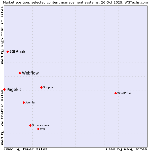 Market position of Webflow vs. GitBook vs. Pagekit