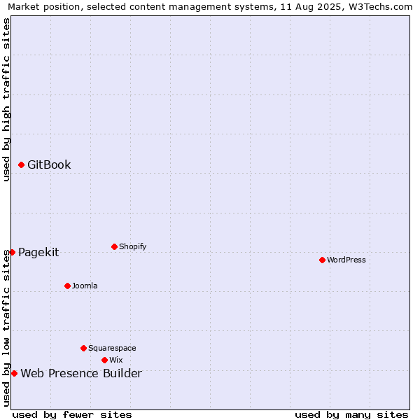 Market position of GitBook vs. Web Presence Builder vs. Pagekit