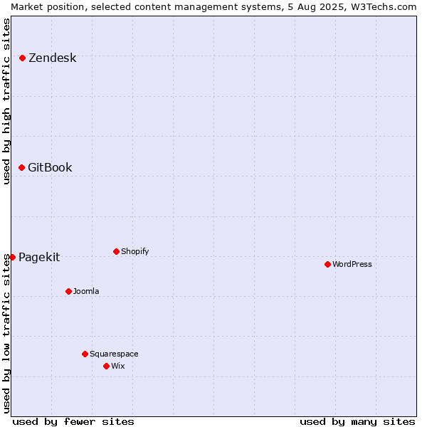 Market position of Zendesk vs. GitBook vs. Pagekit