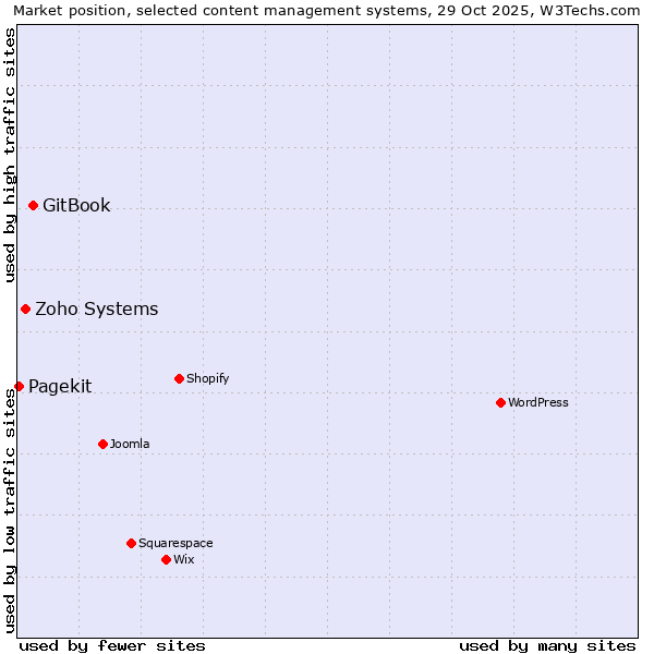 Market position of GitBook vs. Zoho Systems vs. Pagekit