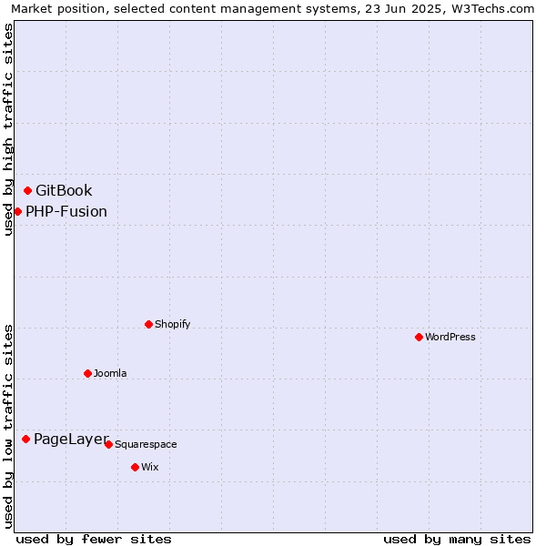 Market position of GitBook vs. PageLayer vs. PHP-Fusion