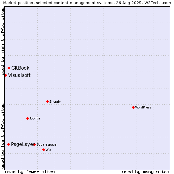 Market position of GitBook vs. PageLayer vs. Visualsoft