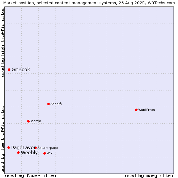 Market position of Weebly vs. GitBook vs. PageLayer