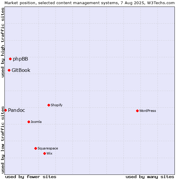 Market position of phpBB vs. GitBook vs. Pandoc