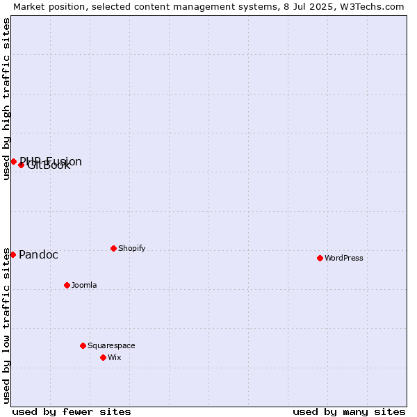 Market position of GitBook vs. PHP-Fusion vs. Pandoc