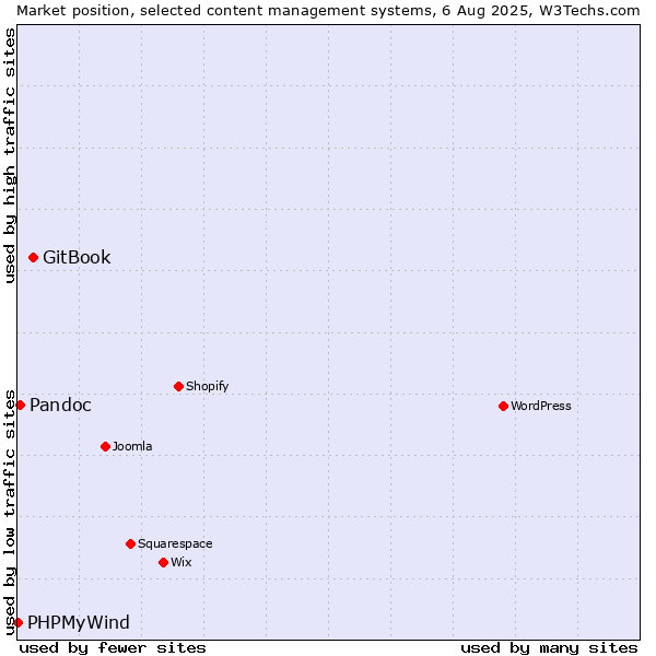 Market position of GitBook vs. Pandoc vs. PHPMyWind