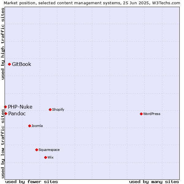 Market position of GitBook vs. Pandoc vs. PHP-Nuke