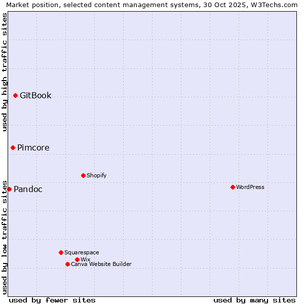 Market position of GitBook vs. Pimcore vs. Pandoc