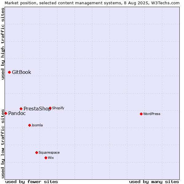 Market position of PrestaShop vs. GitBook vs. Pandoc