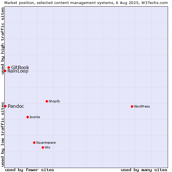Market position of GitBook vs. Pandoc vs. RainLoop