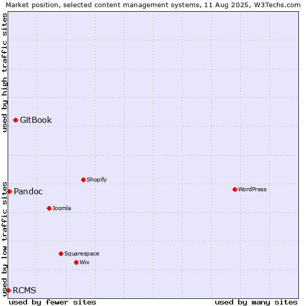 Market position of GitBook vs. Pandoc vs. RCMS