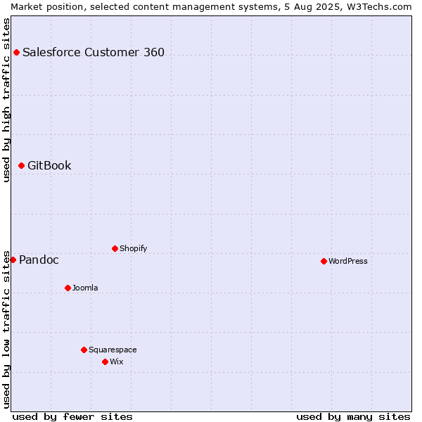 Market position of GitBook vs. Salesforce Customer 360 vs. Pandoc