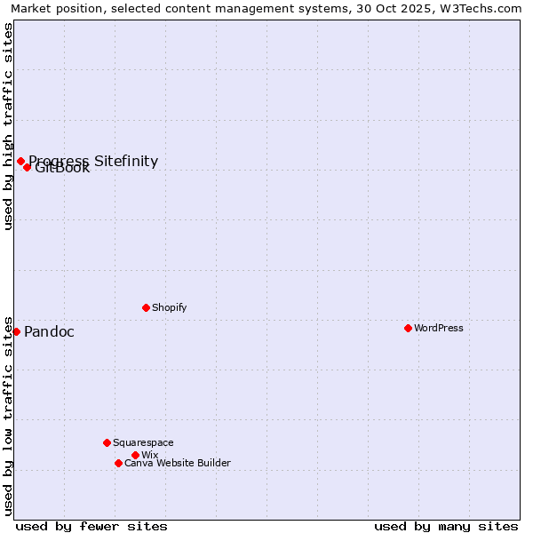Market position of GitBook vs. Progress Sitefinity vs. Pandoc