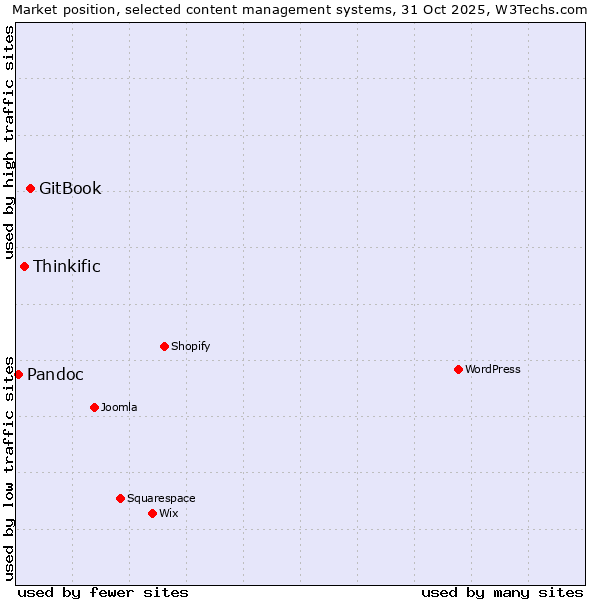 Market position of GitBook vs. Thinkific vs. Pandoc
