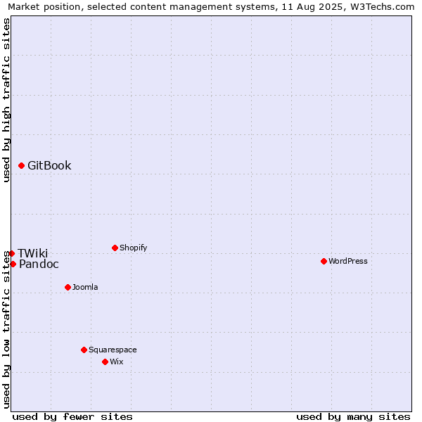 Market position of GitBook vs. Pandoc vs. TWiki