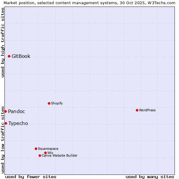 Market position of GitBook vs. Typecho vs. Pandoc