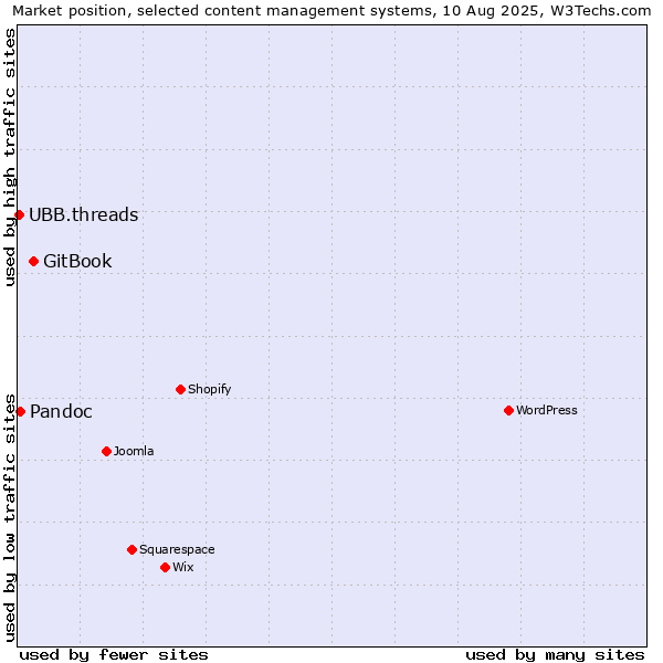 Market position of GitBook vs. Pandoc vs. UBB.threads